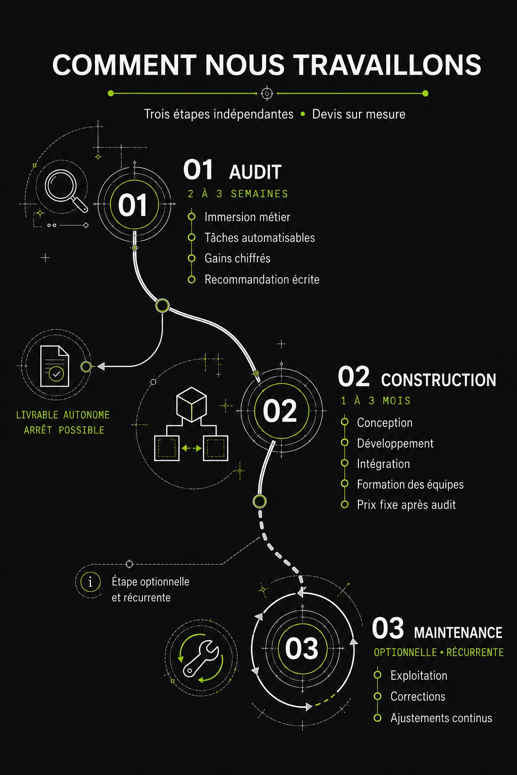 Schéma des trois étapes du sur mesure Sundatalab : audit (2 à 3 semaines), construction (1 à 3 mois), maintenance optionnelle et récurrente